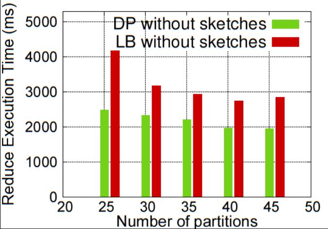 Experiments Comparing LB with DP in regards to achieved balance LB has better results because it considers a fair