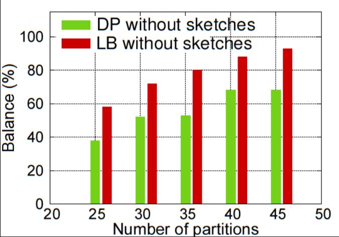 Comparing DP with LB in regards to achieved execution time Balance is not the correct approach for heterogeneous