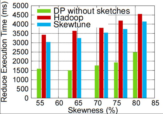 Comparing DP with and without sketches DP with sketches achieves better results than DP without sketches, because more partitions assignments are