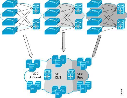Overview VDC Architecture The figure below shows how the Cisco NX-OS software segments the physical device into VDCs.