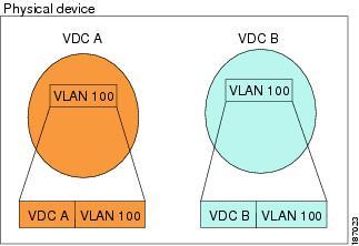 VDC Resource Templates Overview When you create a VDC, it has its own default VLAN and VRF that are not shared with other VDCs.