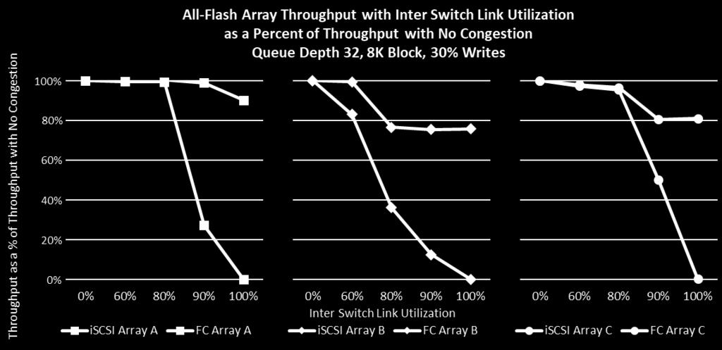 throughput was observed below 80% ISL utilization. At 90% ISL utilization, iscsi throughput dropped by two-thirds, and at 100% ISL utilization, iscsi traffic effectively stopped.