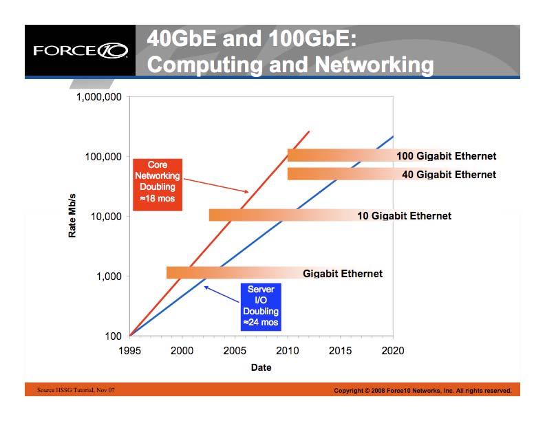 Ethernet Beyond beyond 10Gb Gigabit Spec scheduled for completion June 2010 Source: