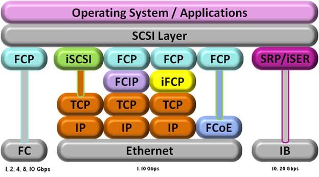 Fibre Channel over Ethernet An Extension of Fibre Channel onto a 10Gb Ethernet network FCoE is a direct mapping of Fibre Channel