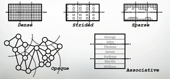 model: Chapel Computing System Model: Data distribution Ranges distribution is