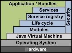 Spring and OSGi Open Services Gateway Initiative Dynamic module system for Java Clean isolation of modules Versioning Hot deployment A bundle is the central