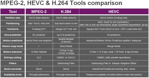 To get a better understanding of the differences between MPEG-2, H.264 and H.265/HEVC, you can find a comparison of the tools employed by each standard in Figure 3. Fig. 3: MPEG-2, H.264 and HEVC/H.