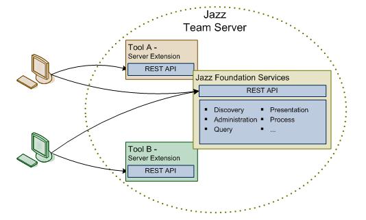 Slika 9: Jazz Team Server okolje 3.3.2. Razširitev JTS Podpora razširitvam osnovnih storitev (JFS) je ključnega pomena za gradnjo novih ali vključevanje obstoječih orodij v Jazz.
