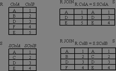 JOIN Operator JOIN is used to combine related tuples from two relations: In its simplest form the JOIN operator is just the cross product of the two relations.
