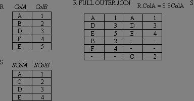 OUTER JOIN example 2 Left Outer Join: R <R.primary_key = S.