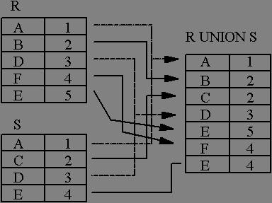 SET Operations UNION Example Takes the set of rows in each table and