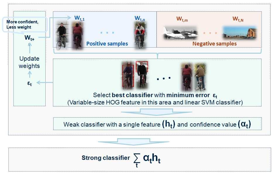 Figure 2: Feature selection process using AdaBoost constructed.