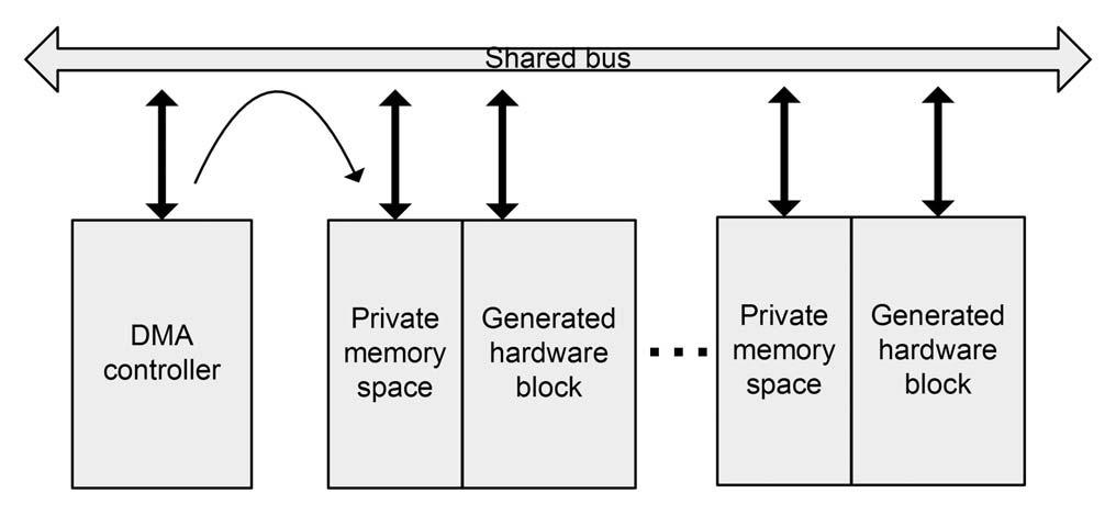 Figure 2. Hardware model. 2) We assumed a private memory block because it's difficult to predict how long a bus access will take.
