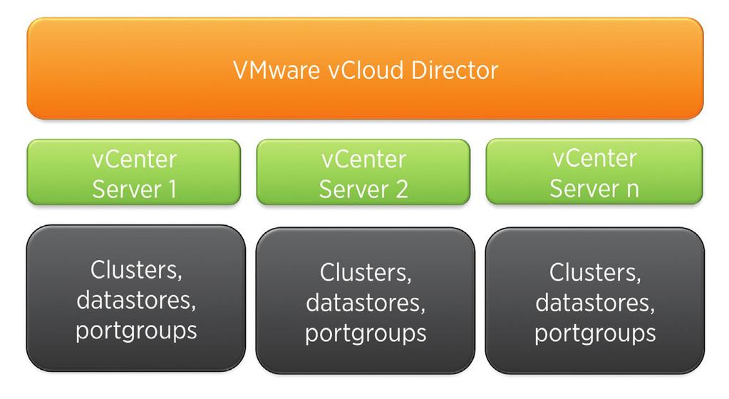 5.1 Attach vcenter Server vsphere is the foundation layer for VMware vcloud Director. vcenter servers provide the compute, storage and networking resources required for the cloud.