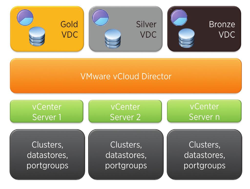 5.2 Compute and Storage Infrastructure in the Cloud Once you have added vcenter servers, you can now take the resources that the vcenter exposes and create cloud constructs using them.