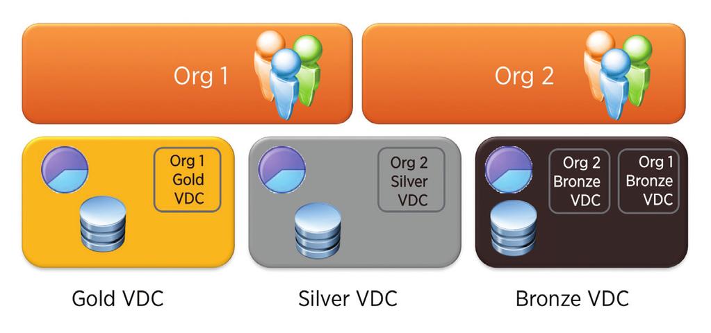 5 Create Organization VDC Organization VDCs are created so Organizations can use resources from Provider VDCs.