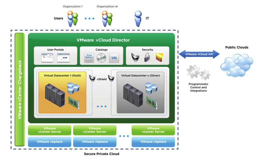 2. What is the VMware Private Cloud? VMware s private cloud is a solution that yields improved IT efficiency and agility while enhancing security and choice.