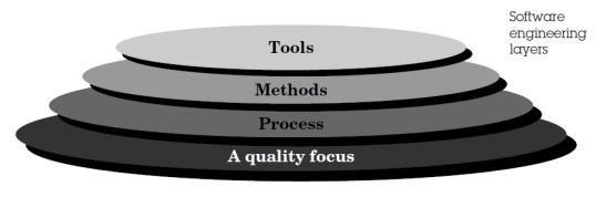 Rajkot Unit-1 Quality Process Method The main focus of software engineering is to develop quality product. Quality of product refers to the characteristics that engineer specify for the product.