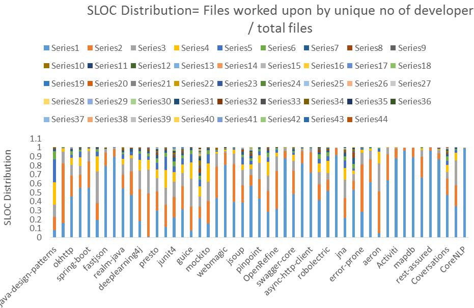 vs Project Age Analysis Project vs SLOC Distribution SLOC