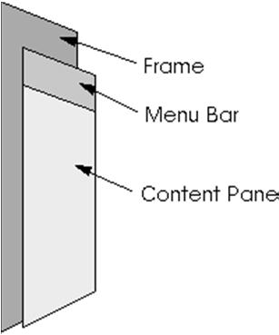 The visible area of a JFrame object is a Container which means that we will be able to add components, such as a JPanel object, to the JFrame object.
