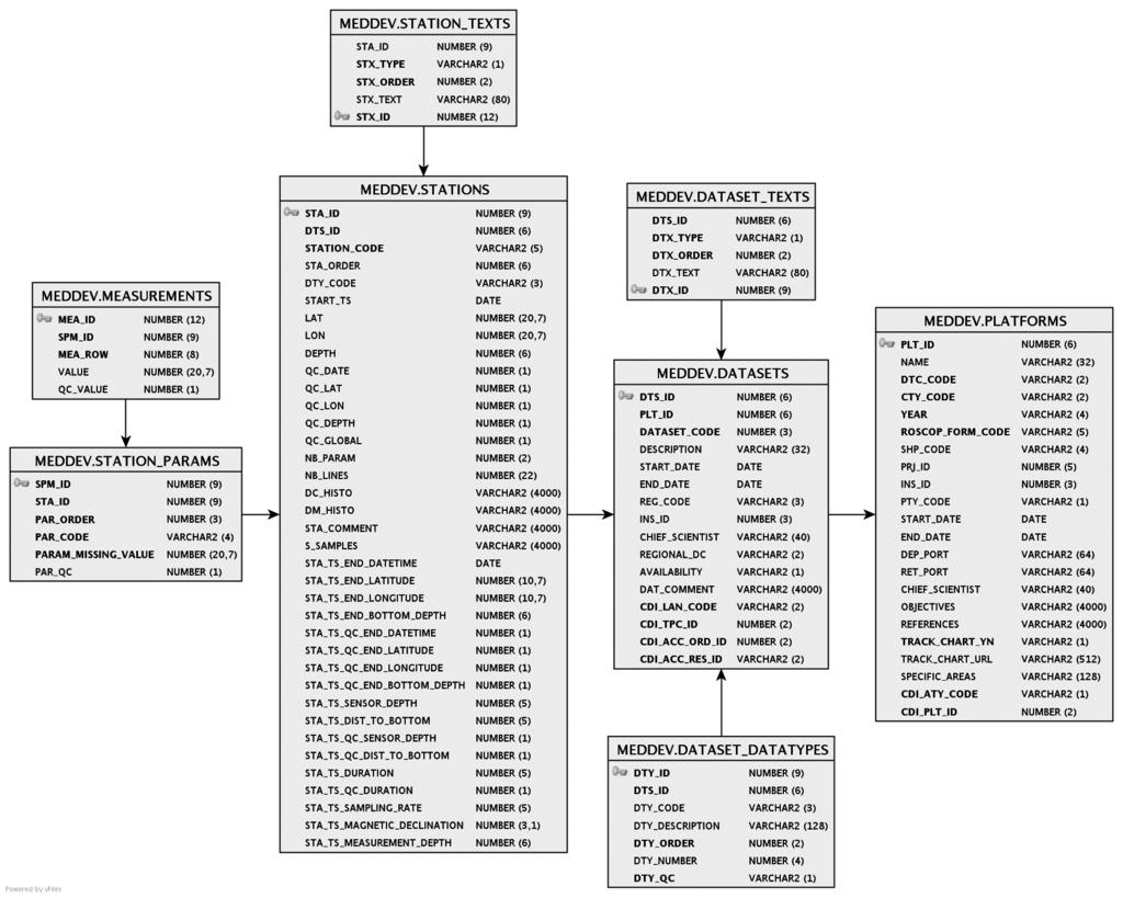 The IOC/National Oceanographic Data Centre Boll. Geof. Teor. Appl., 48, 359-369 Fig. 1 - Simplified Entity-Relation schema of the NODC data archiving system. (Maillard et al.
