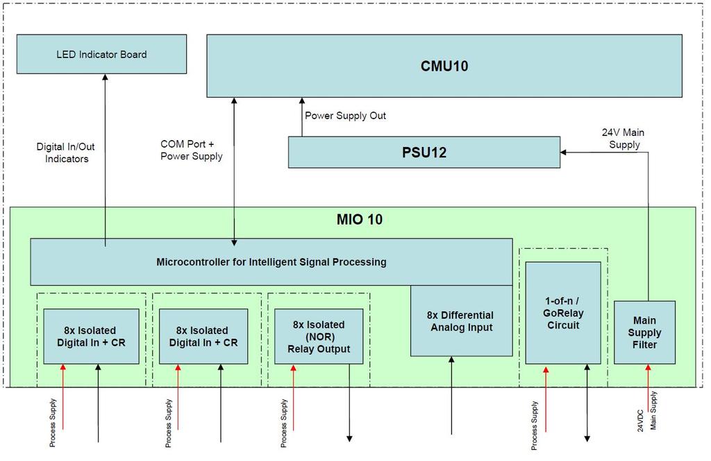 Figure 2: block diagram 560CIG10 The µc of the MIO10 unit handles all timing relevant tasks of the functions that are defined by the processing parameters.
