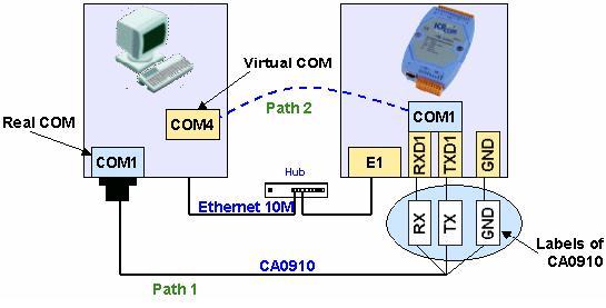 COM1 port of 7188EF-016 is used as the command port to download the firmware, and the CA0910 is the