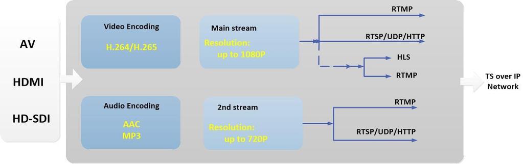 Technical Specifications Inputs 1/4/16*HDMI/AV (support HDCP protected ), 1/4*HDMI/VGA/YPBR/AV, 1/4/16*HDSDI Video inputs Audio inputs Progressive 1920x1080 @ 60/59.94/50/24/23.