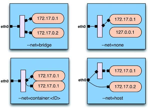 Docker Networking net=bridge: Container is connected with the Network Bridge Same IP addresses per Host, 1 NIC only Standard Mode net=none: No network connection of the container (i.e. for number crunchers, batch jobs, etc.