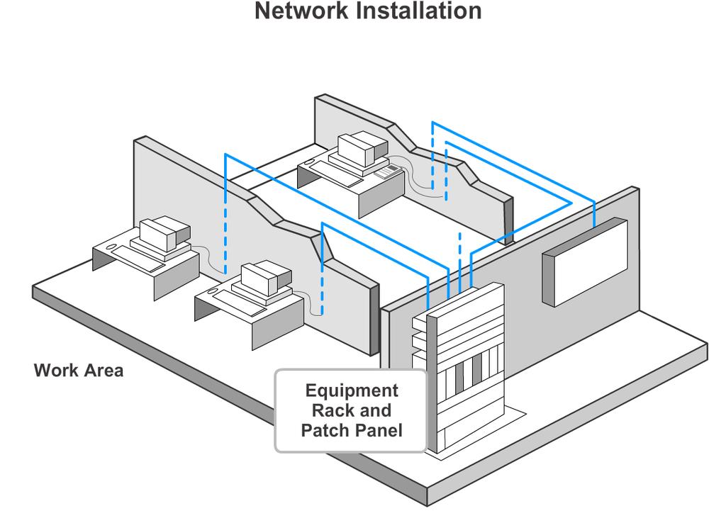 Computer to Network Connection Network Installation Steps Having a clear understanding of all the steps required to physically building a network improves the success of a project.