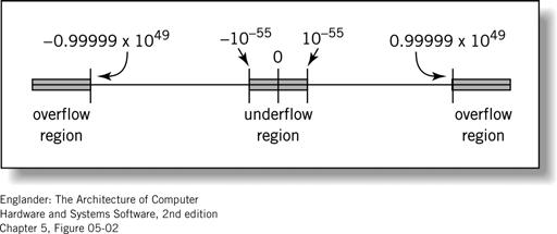 Overflows / Underflows Typical Floating Point Format From.00001 x 10-50 to.99999 x 10 49 1 x 10-55 to.