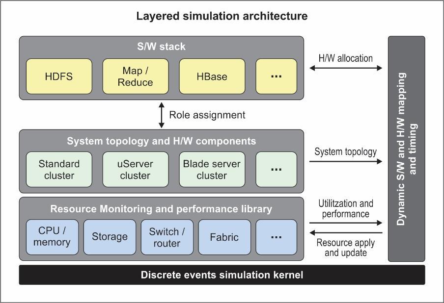Highly accurate simulations of big-data clusters for system planning and optimization 3 and-error planning and high level estimation-based planning.