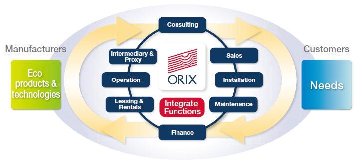 ORIX Eco Services Concept ORIX Group will contribute to society by Solving Environmental Issues Through