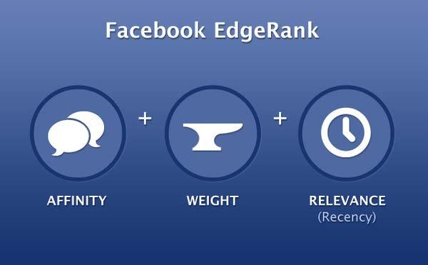 EdgeRank checker EdgeRank is the algorithm Facebook uses to determine what articles should be displayed in a user s News Feed EdgeRank filters and displays only a subset of the stories generated by