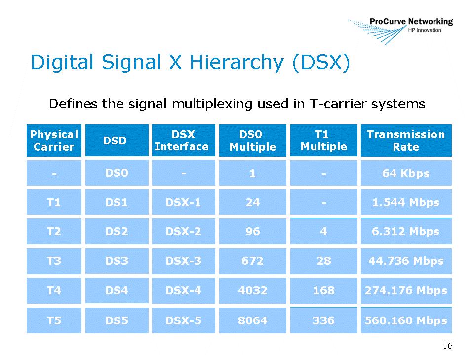 ProCurve WAN Technologies Digital Signal X (DSX) DSX is the digital signal hierarchy that defines the signal multiplexing used in T-carrier systems.