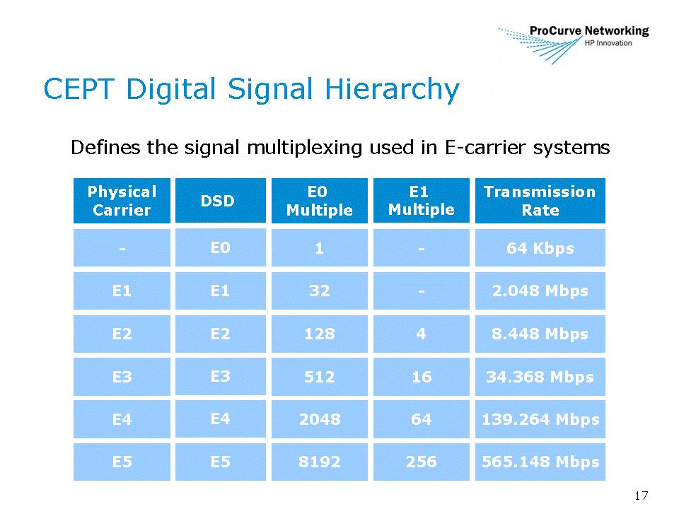ProCurve WAN Technologies CEPT Digital Signal Hierarchy Like the DSX digital signal hierarchy used in T-carrier systems, the CEPT digital signal hierarchy defines the signal multiplexing used to