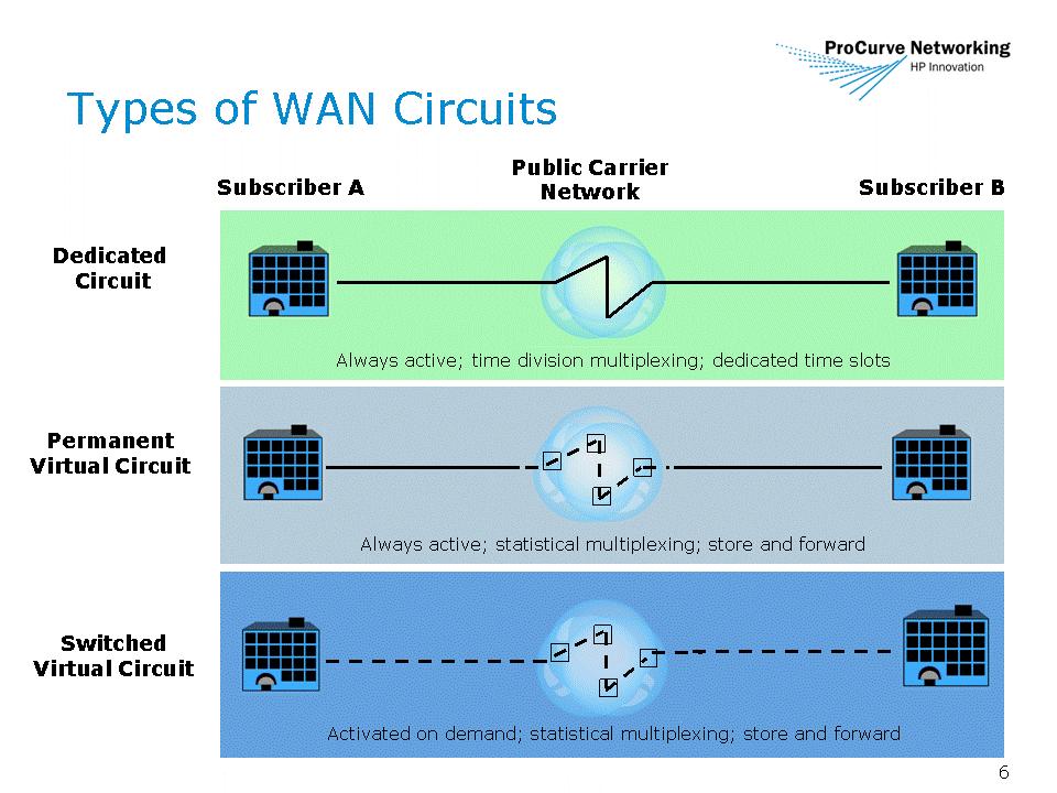 Types of WAN Circuits As the figure shows, three types of circuits are used to create WAN connections through public carrier networks: Dedicated Circuits Dedicated circuits Permanent virtual circuits