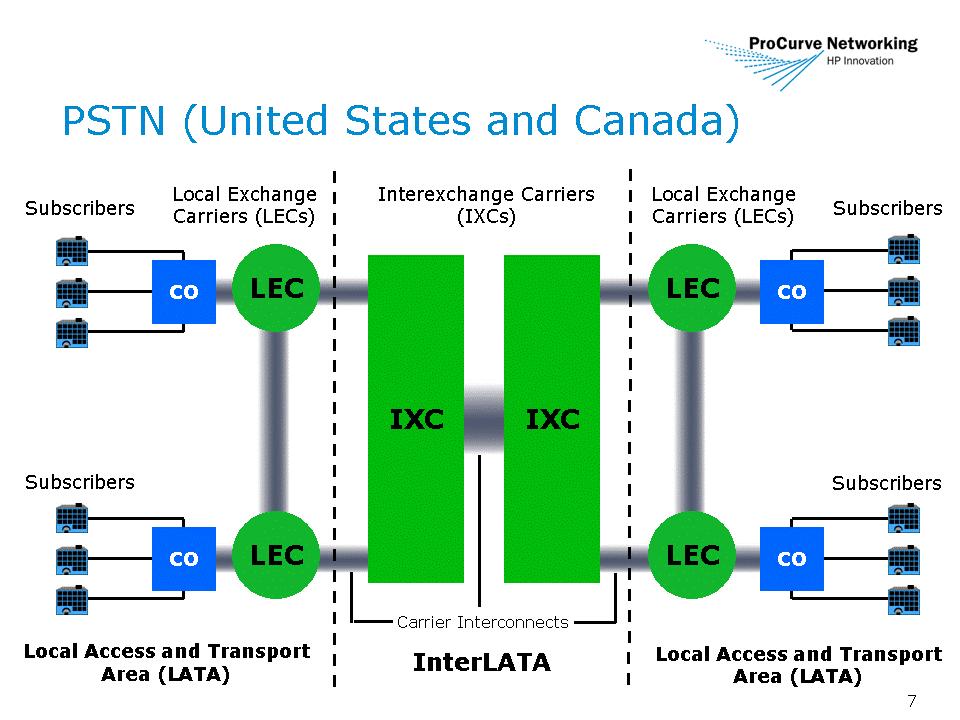 PSTN (United States and Canada) In the United States and Canada, most WAN connections are created through the PSTN.