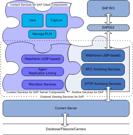 Introducing Content Services for SAP Content Services for SAP architecture Figure 1.