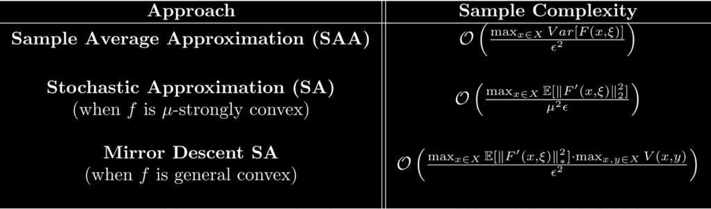 Stochastic Convex Optimization VV xx, yy