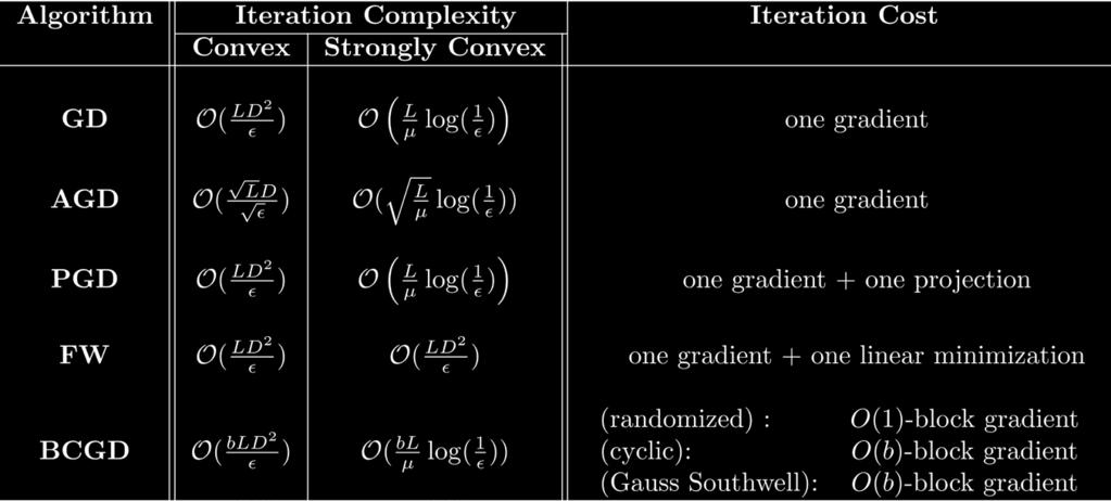 Smooth Convex Optimization LL Lipschitz constant of (x), μμ :