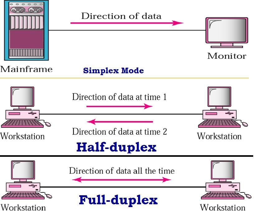 11 1.2.2 Data Flow Communication between two devices can be simplex, half-duplex, or full-duplex as shown in Figure 1.7. Figure 1-7. Data flow (simplex, half-duplex, and full-duplex) 1.
