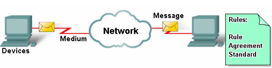 8 1.2.1 The Elements of Computer Network The Figure 1.5 shows elements of a typical network, including devices, medium, rules, and messages. Figure 1-5. The main components of computer network.