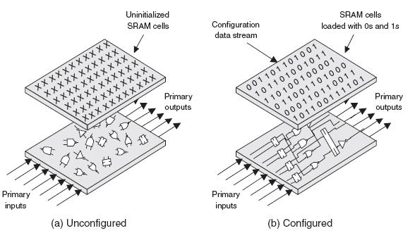 Configuring FPGAs [Maxfield 04]