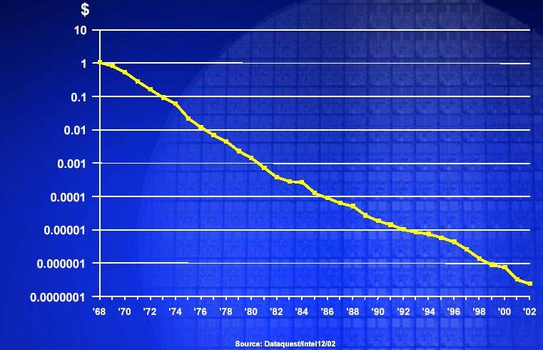 per year  Average transistor
