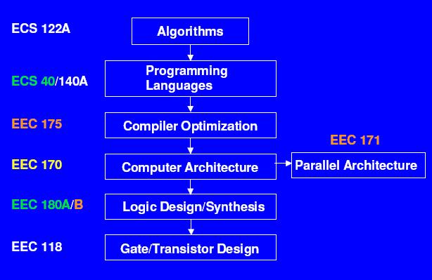 The Classic Computer Engineering Problem: How to physically implement computations? Where is Computer Architecture?
