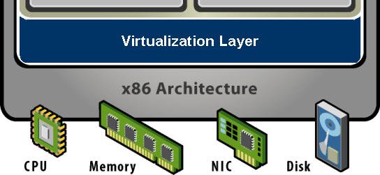 OS and application state Virtualization Layer Extra level of