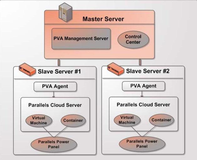 18. Tiến trình cài đặt sẽ được thực hiện trong khoảng từ 15 20 phút. Tại màn hình Congratulations, nhấn nút Reboot để khởi động lại máy chủ và khởi động vào Parallels Cloud Server.