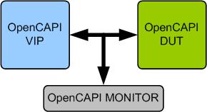 SmartDV OpenCAPI Verification IP Benefits Complete Verification of OpenCAPI Design Easy to Use Simplify Result Analysis Runs in every sim environment SmartDV