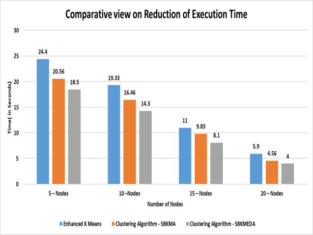 International Journal of Research in Advent Technology, Vol.6, No.9, September 18 Fig. 1 shows the execution time of three algorithms.